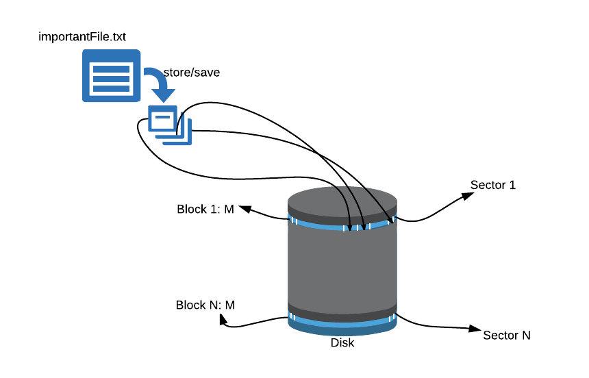 How file is stored on disk