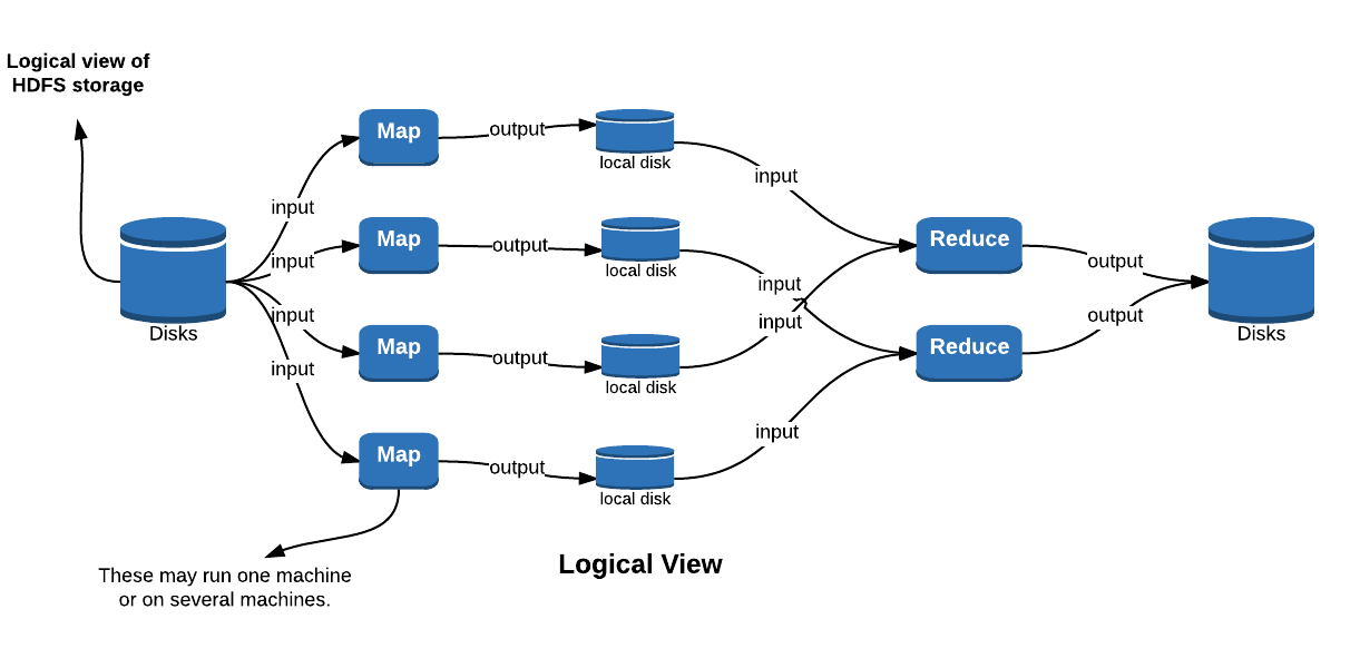 Map Reduce logical view