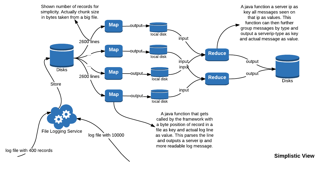 Logging map reduce