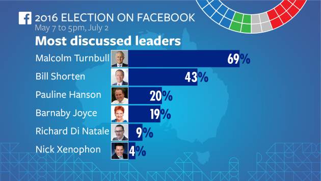 facebook election stats