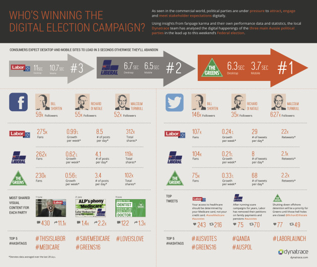 Election social infographic - Dynatrace