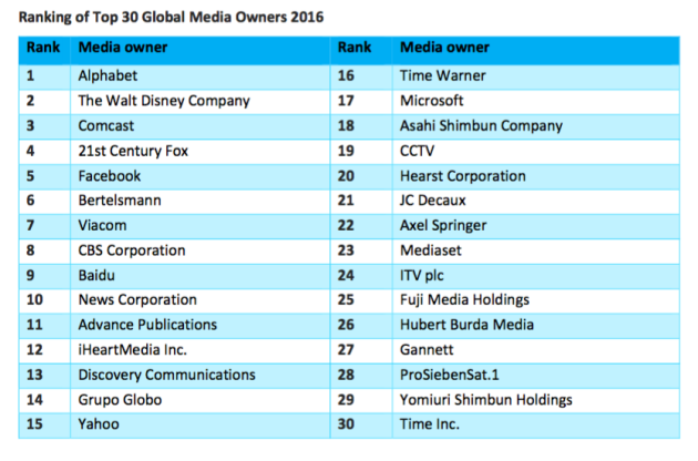 Media owners top 30 2016