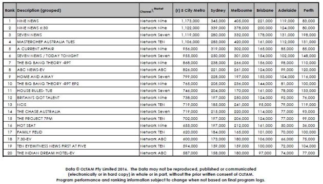 ratings 25 may 2016