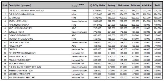 OzTam ratings 13-11-2016