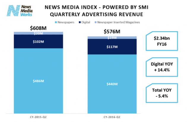 ad revenue media sector graph