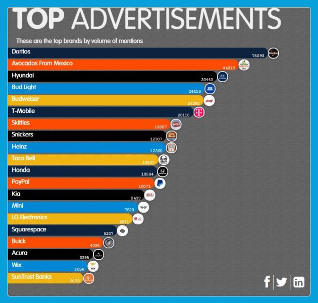 Superbowl top advertisers at half-time - Salesforce