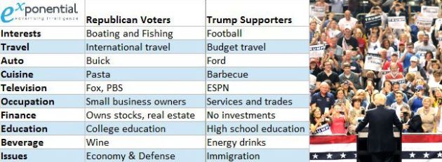 Trump voter profile