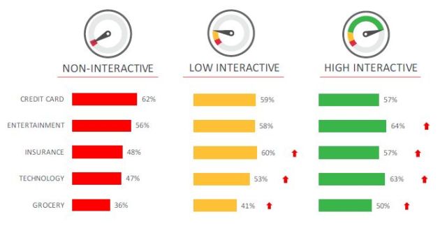 YuMe graphic on interactive ads and engagement