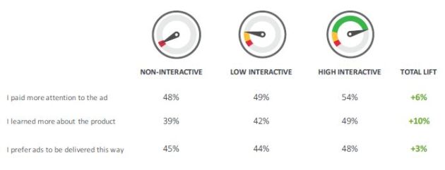 YuMe graphic on ad engagement