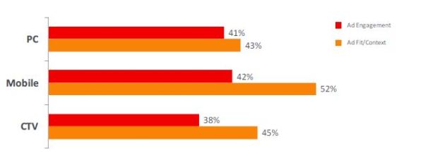 YuMe graphc on device engagement