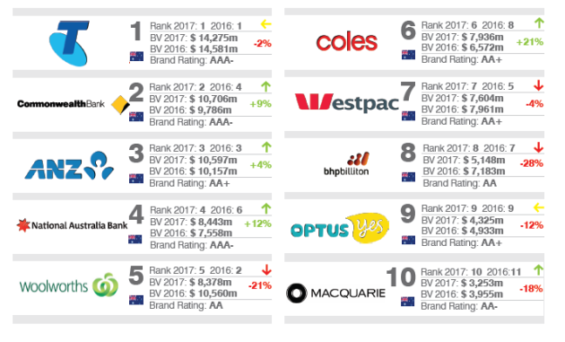 australian 100 brands 2017