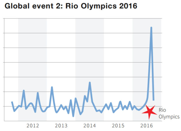 rio olympics graph