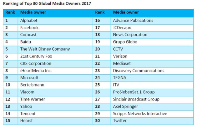 Top 30 media owners