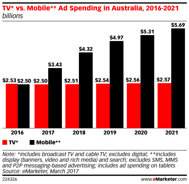 digital ad spend