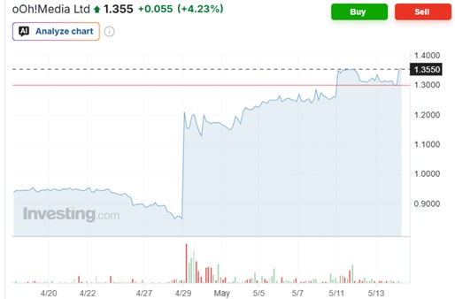 OML share price may 14 2026 via investing dot com