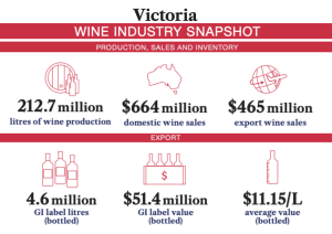 Victorian wine industry bouncing back