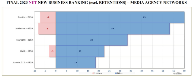 2023 NET NEW BUSINESS RANKING (excl. RETENTIONS) – MEDIA AGENCY NETWORKS