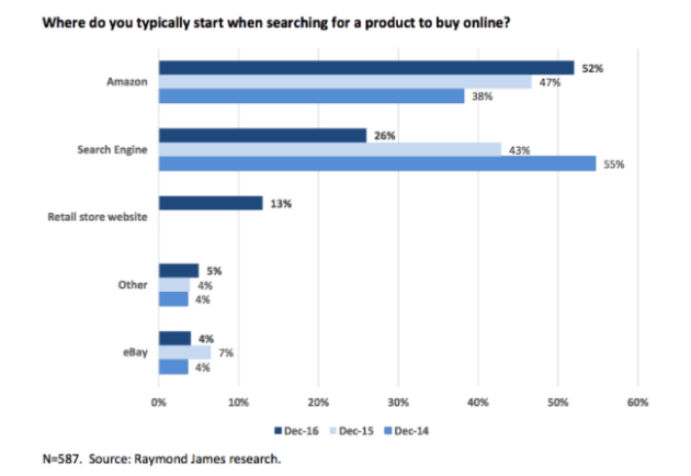 Amazon vs Google ecommerce search.png