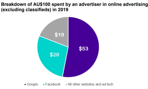 accc ad spend digital
