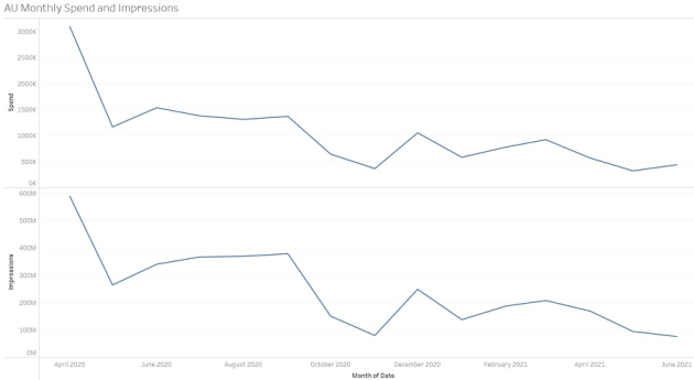 ad spend by fed govt