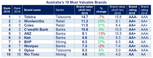 Bank Finance value