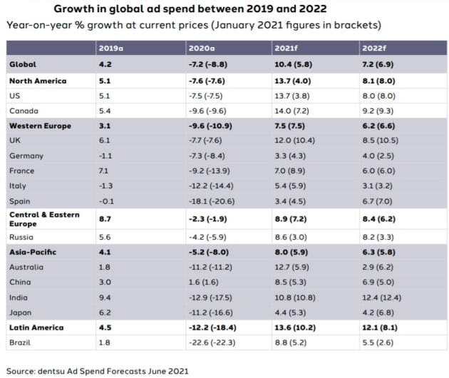 dentsu global ad spend forecasts july 2021