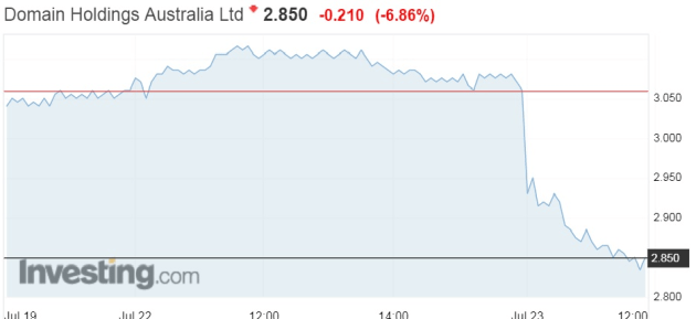 domain share price july 23 2019