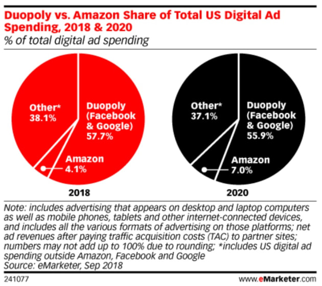 emarketer amazon google