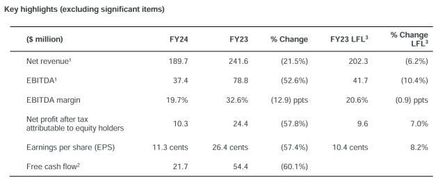 January full year to June 2024 from asx announcement