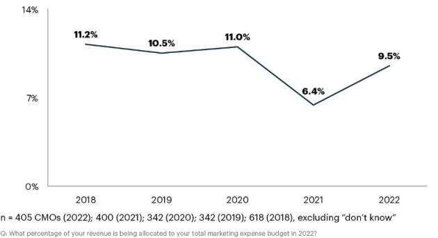 gartner cmo 2022 2