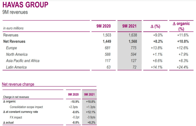 havas q3 2021