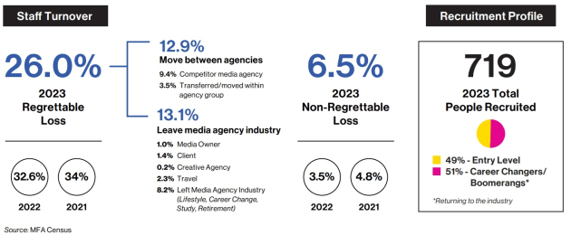 mfa census 2024 staff turnover