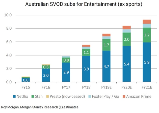 SVOD Growth