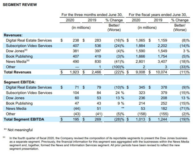 news corp full year 2020