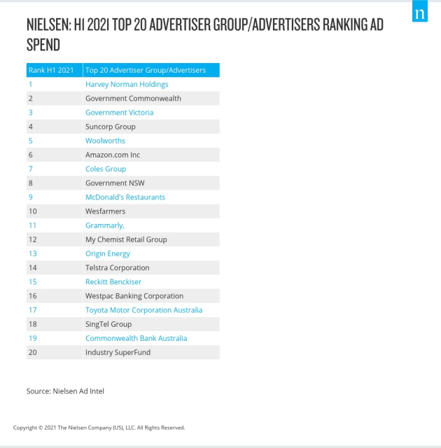 Nielsen-Ad-Intel-h1-top-20-advertisers-group