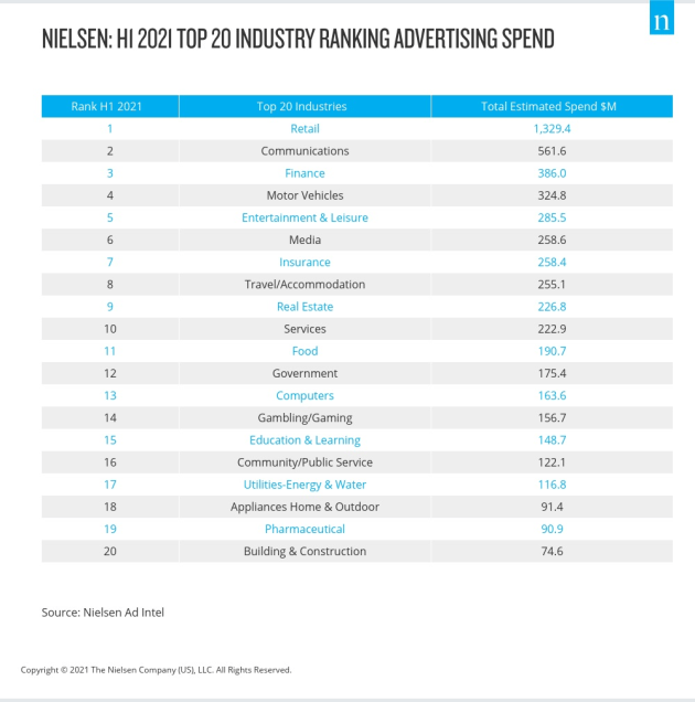 Nielsen-Ad-Intel-h1-top-20-industry-group