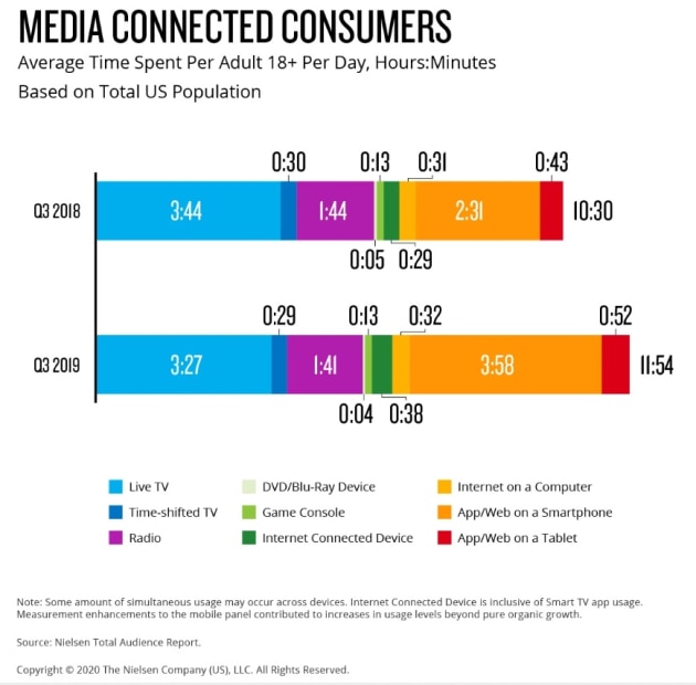 nielsen media consumption