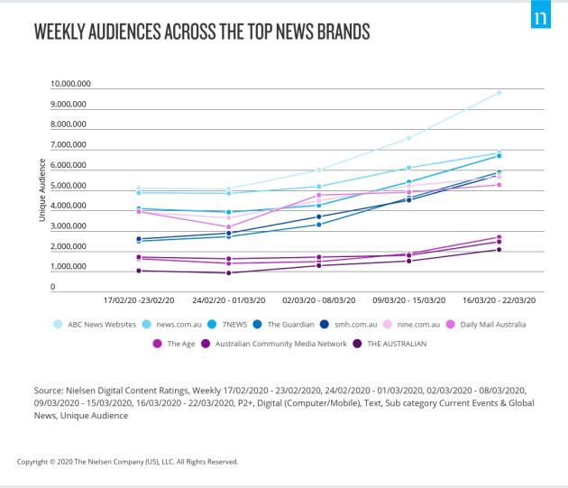 Nielsen growth