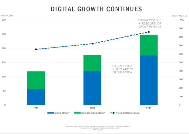 nine agm 2021 - digital growth