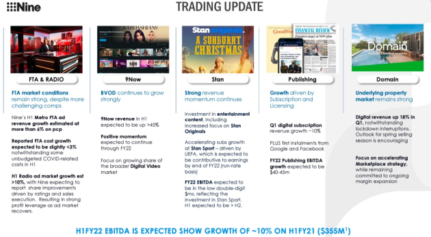 nine trading update nov 2021