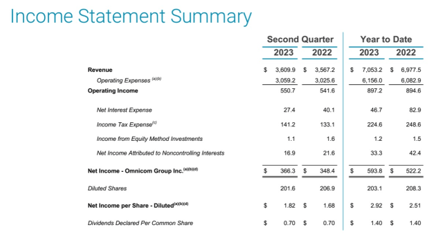 omnicom june q 2023 - income from results presentation july 2023