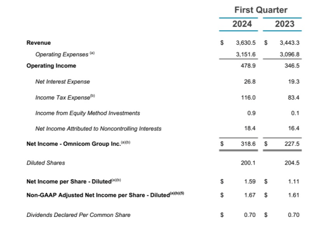 omnicom march quarter 2024 from results announcement