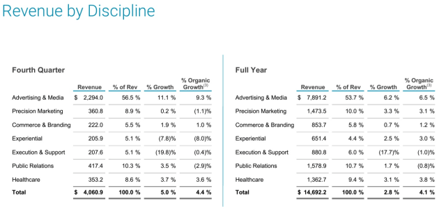 omnicom q4 2023 by discipline from results released feb 2024