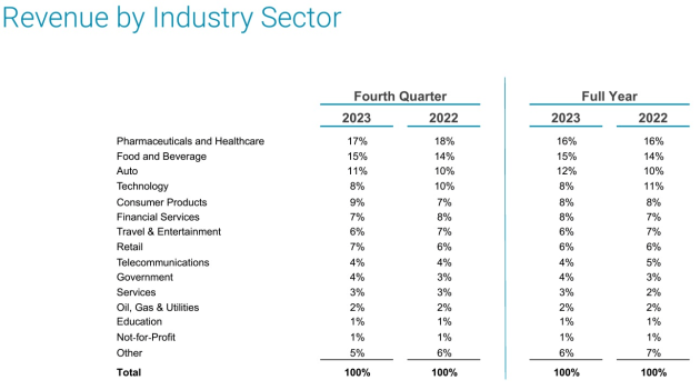 omnicom revenue by sector dec q 2023 from results presentation feb 2024