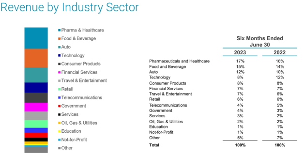 omnicom revenue by sector june q 2023 from presentation