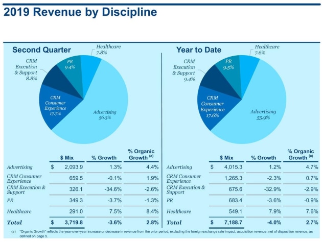 Omnicom revenue 2nd q 2019