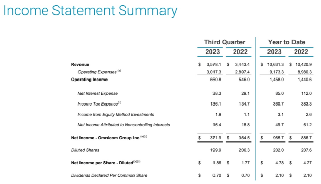 omnicom sept q 2023 income from investor presentation