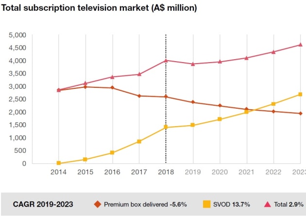 pwc subscription tv forecasts