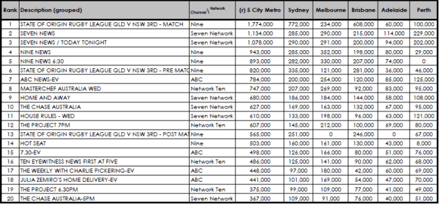 ratings 10 july