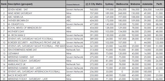 Ratings May 13